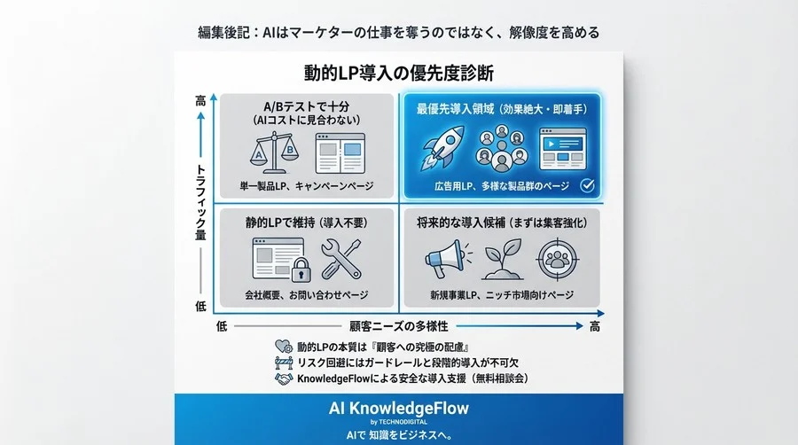 静的LPはもう限界だ。生成AIによる「動的パーソナライズ」がB2BのCVRを劇的に変える理由と、知っておくべきリスク - Conclusion Image