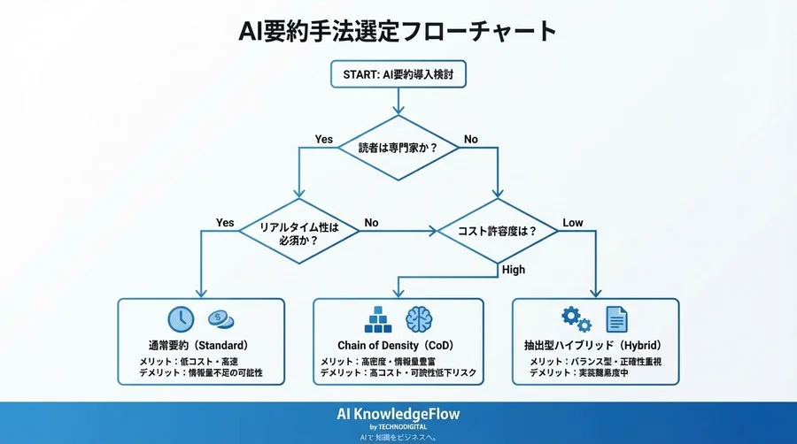 高密度なAI要約は「毒」になる？Chain of Densityの実装リスクと適正ラインの境界線 - Conclusion Image