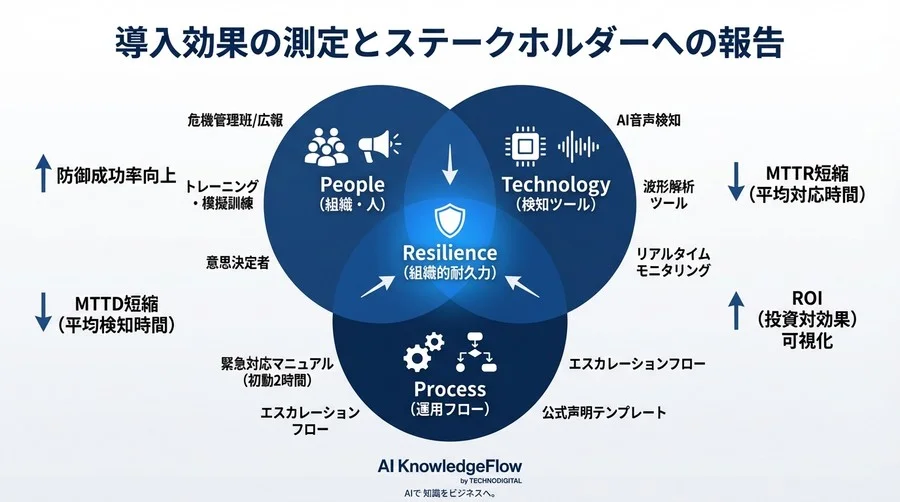 政治的なりすまし音声拡散の「初動2時間」を制する組織的防衛術：AI検知ツールの運用と危機管理体制の完全設計 - Conclusion Image