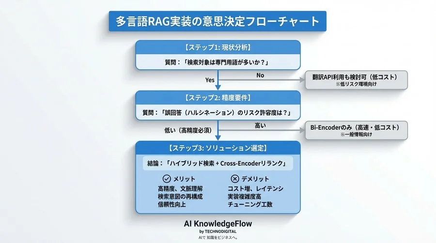 翻訳API依存のRAGはなぜ失敗する？多言語リランカー導入で挑む「文脈の壁」突破戦略 - Conclusion Image