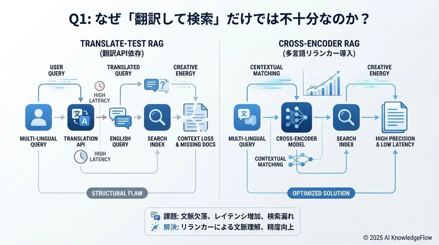 Q1: なぜ「翻訳して検索」だけでは不十分なのか？ - Section Image