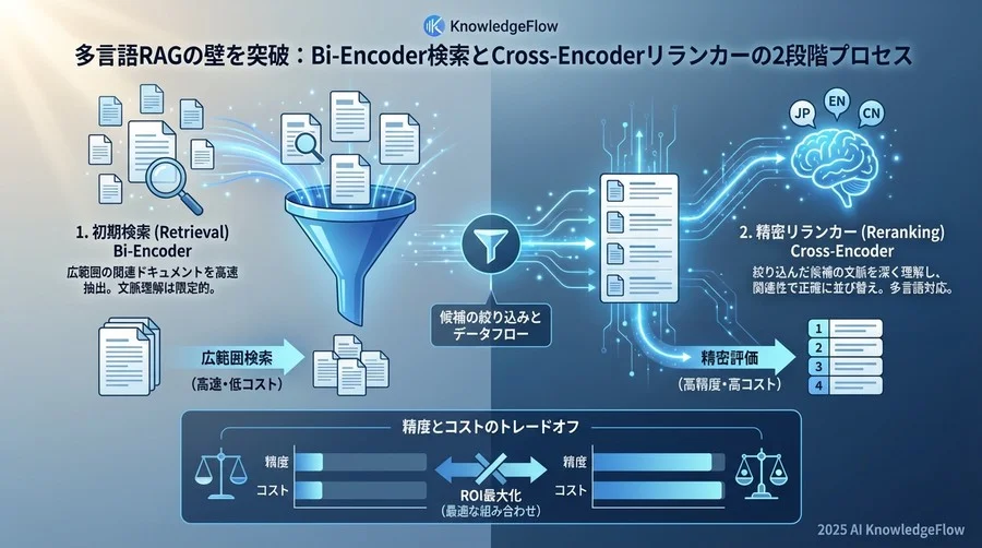 Q2: 多言語リランカー（Reranker）導入の決断とROI - Section Image