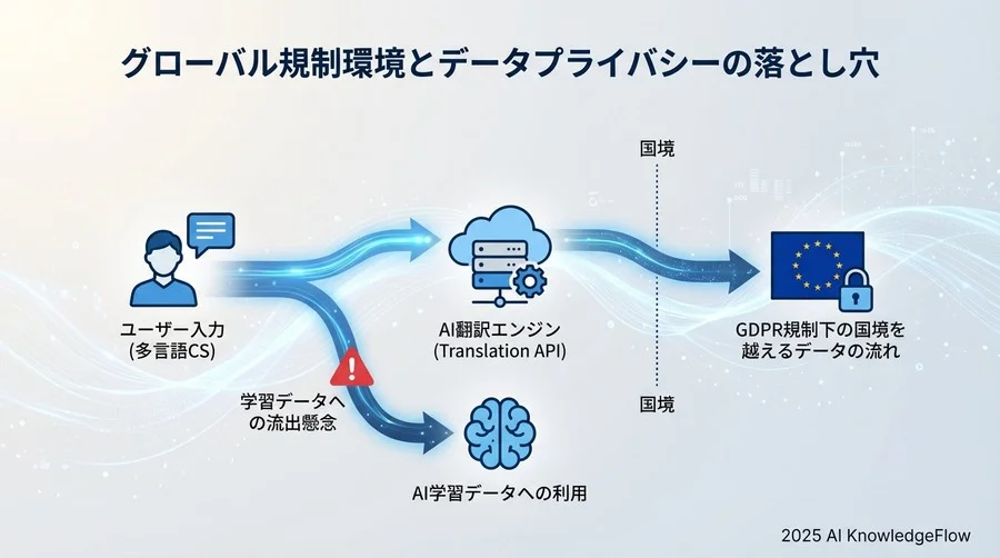 グローバル規制環境とデータプライバシーの落とし穴 - Section Image