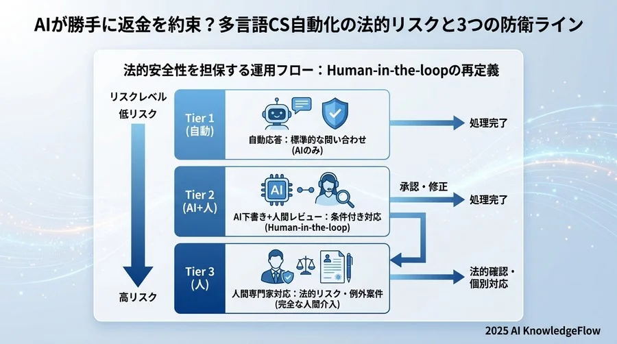 法的安全性を担保する運用フロー：Human-in-the-loopの再定義 - Section Image