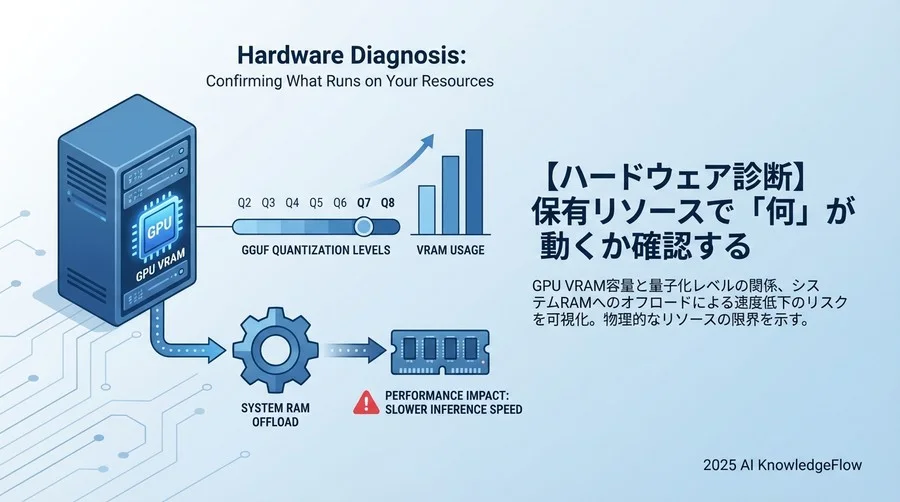 【ハードウェア診断】保有リソースで「何」が動くか確認する - Section Image