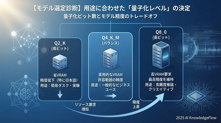 【モデル選定診断】用途に合わせた「量子化レベル」の決定 - Section Image