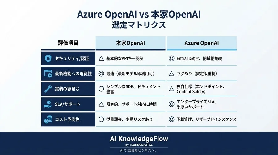 Azure OpenAI vs 本家API：ChatGPT実装における「見えない壁」と技術選定の真実 - Conclusion Image