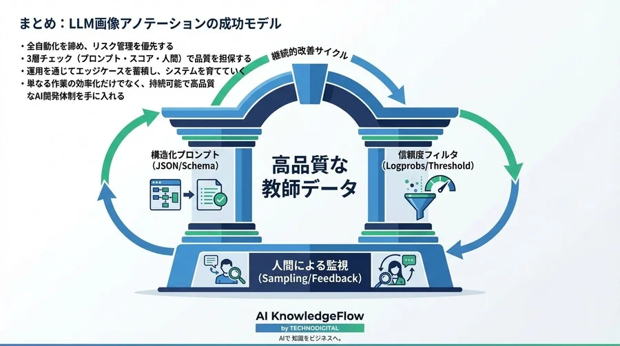 LLM画像アノテーションの落とし穴と「人間参加型」品質保証の設計図 - Conclusion Image