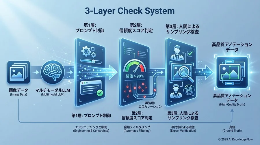 失敗しない導入のための「3層チェック体制」設計 - Section Image