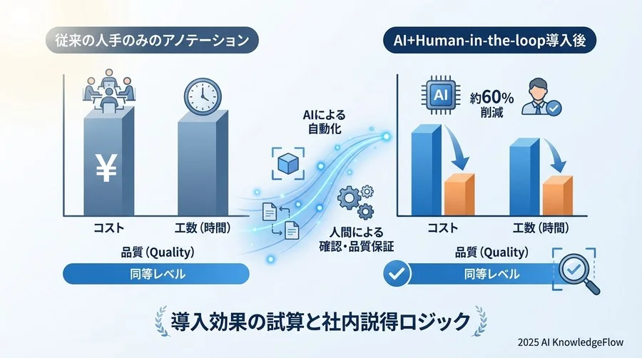 導入効果の試算と社内説得ロジック - Section Image
