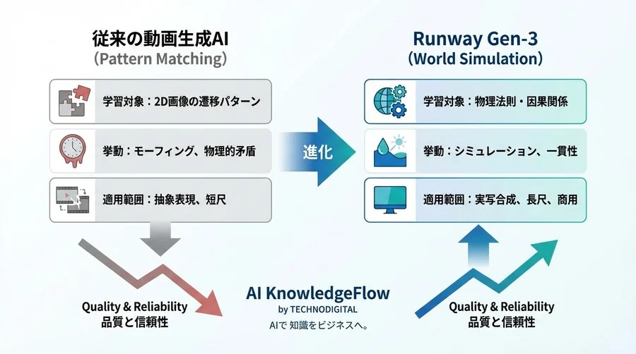 物理法則を無視するAI動画はもう古い。Runway Gen-3が描く「世界モデル」という革命 - Conclusion Image
