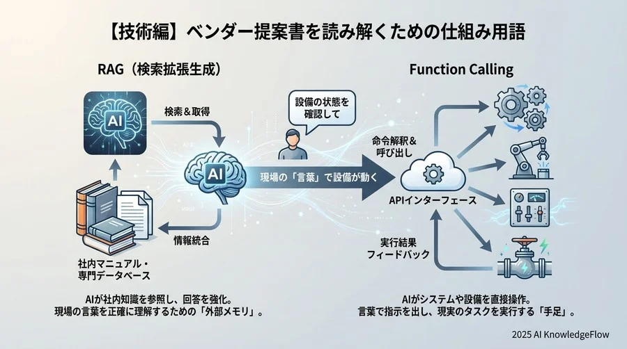 【技術編】ベンダー提案書を読み解くための仕組み用語 - Section Image