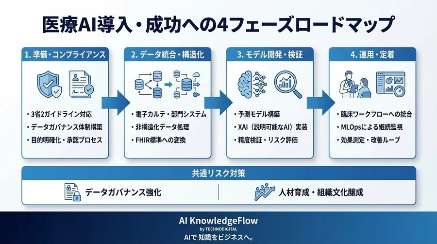 Amazon HealthLake導入の失敗回避ロードマップ：医療データ統合から予測分析までの安全な実装手順 - Conclusion Image