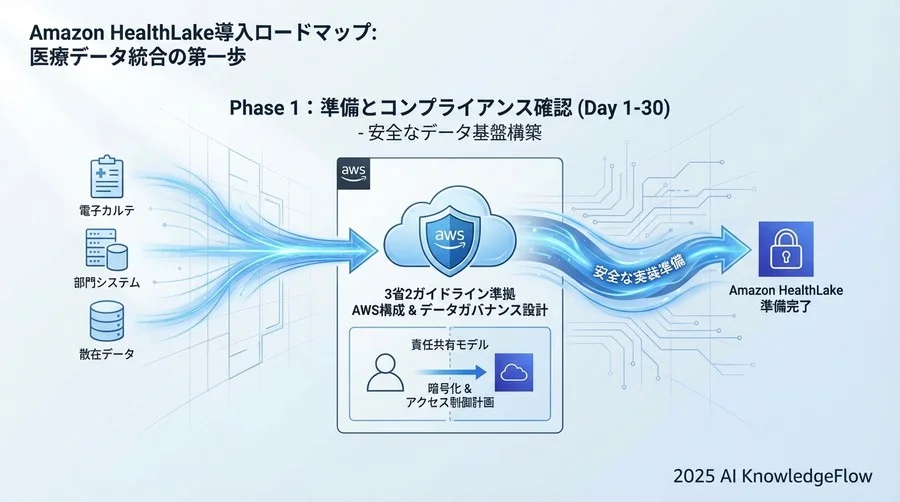 Phase 1：準備とコンプライアンス確認（Day 1-30） - Section Image