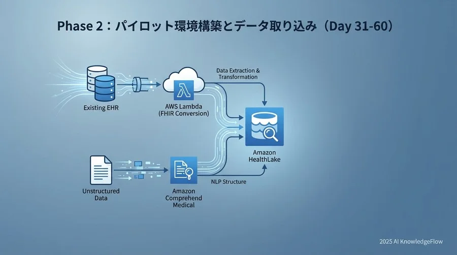 Phase 2：パイロット環境構築とデータ取り込み（Day 31-60） - Section Image