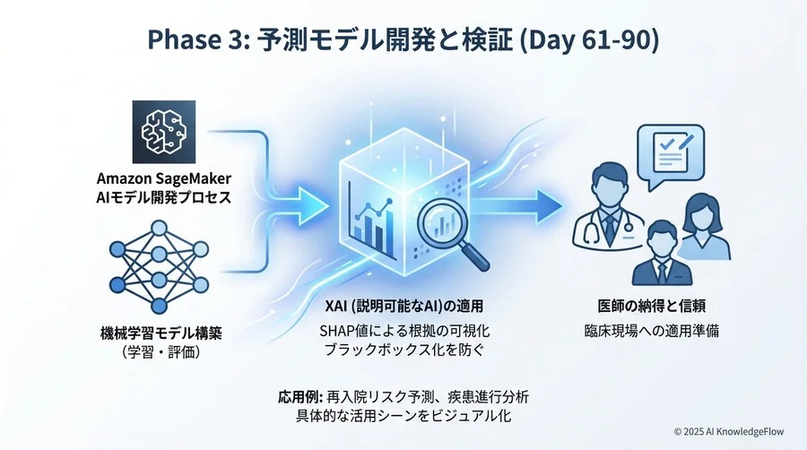 Phase 4：本格運用と組織への定着化（Day 91以降） - Section Image 3