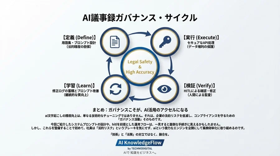 誤変換＝法的責任？AI議事録の証拠能力を高めるWhisperプロンプト設計術 - Conclusion Image