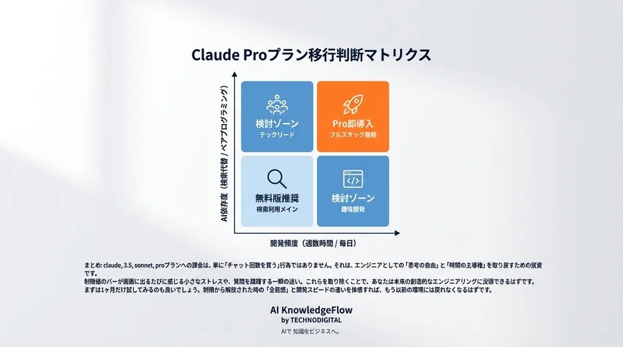 Claudeの最新モデル Pro移行の損益分岐点：エンジニアを襲う「思考中断」という見えないコスト - Conclusion Image