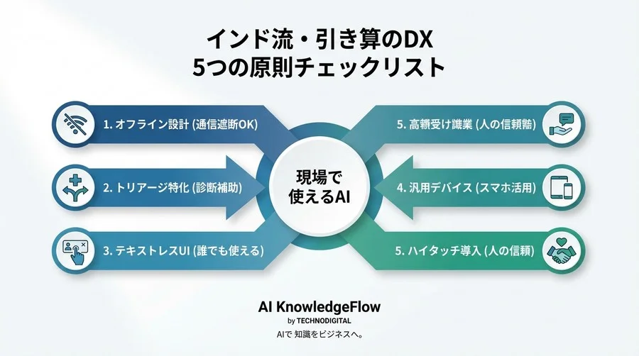 医師不在・ネット遮断でも動くAI：インド流「引き算のDX」が日本の医療を変える5つの原則 - Conclusion Image
