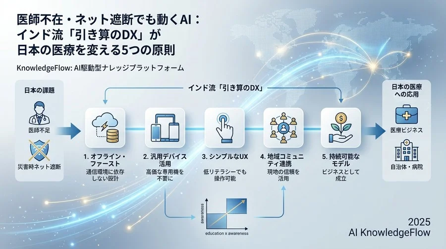 原則1：通信切断を前提とした「オフライン・ファースト」設計 - Section Image