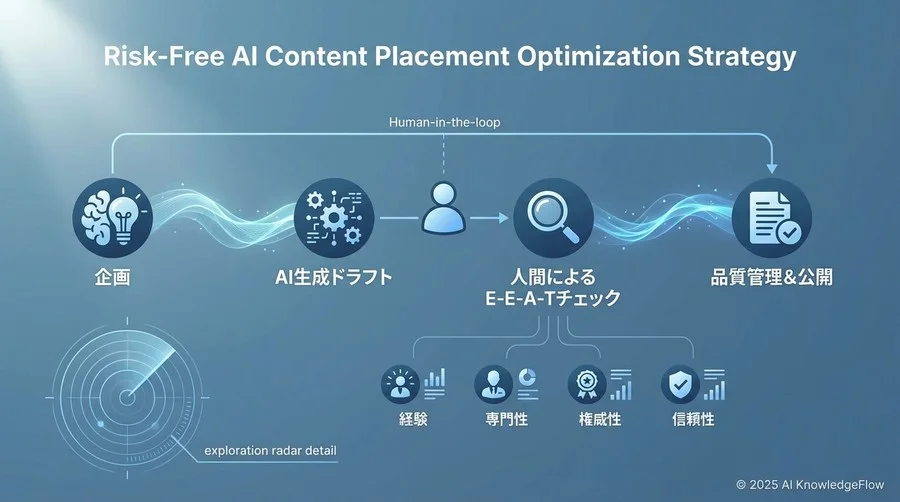リスクを排除する「AIコンテンツ配置」の最適化戦略 - Section Image