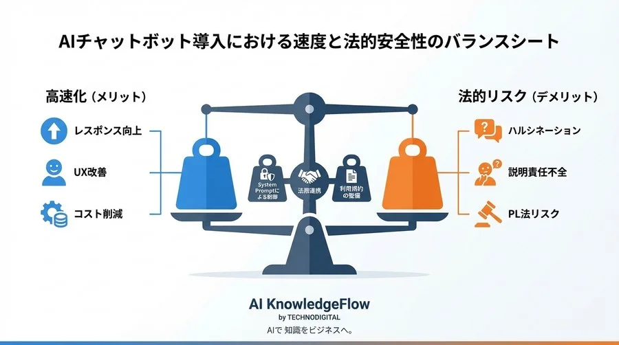 Claude応答高速化の代償：プロンプト短縮が招く法的リスクと免責不全の回避策 - Conclusion Image