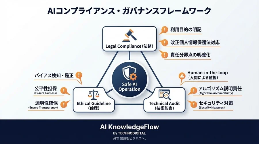 AI顧客選別の法的境界線：オムニチャネルルーティング導入前に知るべきコンプライアンスと経営リスク - Conclusion Image