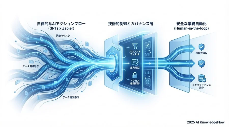 4. 運用ガバナンス：AI自動化を許可するための評価フレームワーク - Section Image 3