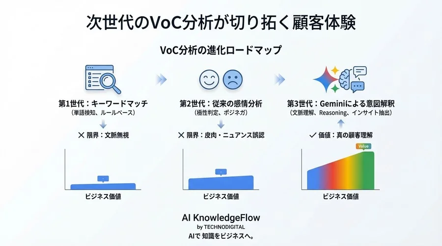 「結構です」の真意をAIは読めるか？Vertex AI Geminiによる日本語感情分析とニュアンス識別 - Conclusion Image