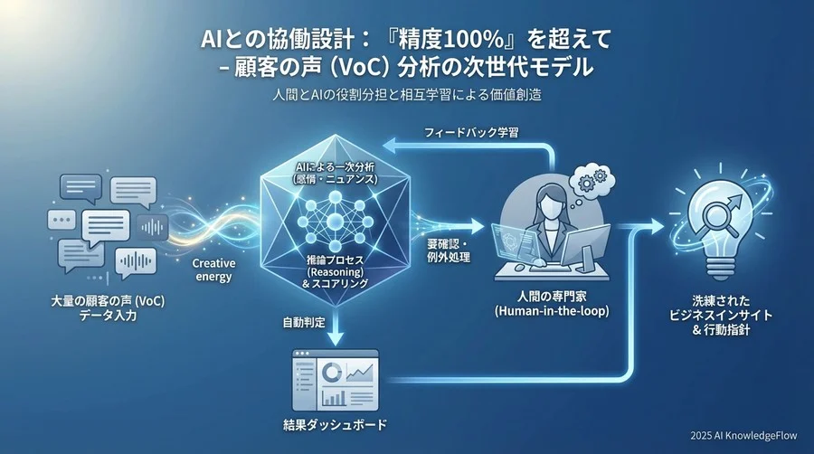 「精度100%」を目指さない：AIとの協働設計 - Section Image