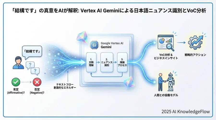 「精度100%」を目指さない：AIとの協働設計 - Section Image 3