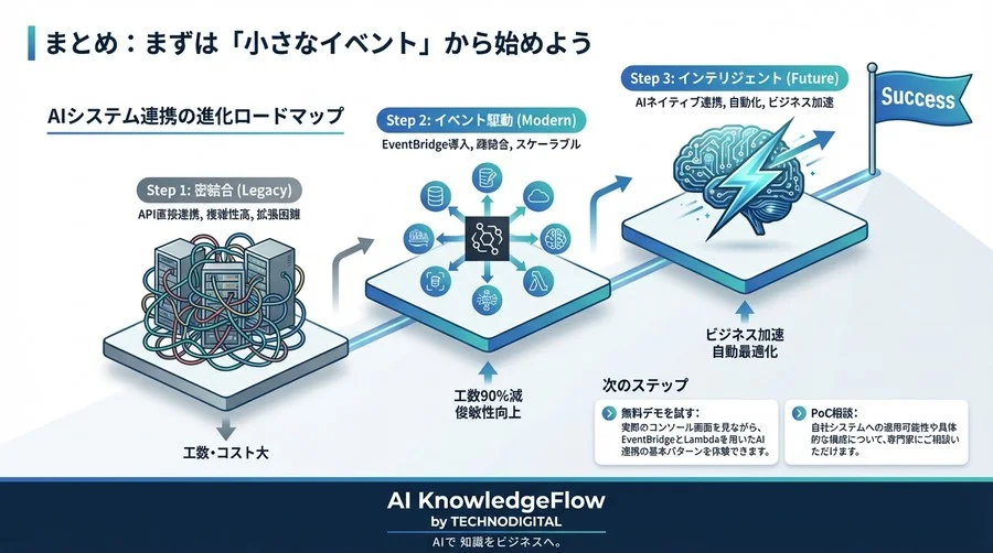 AI導入の失敗は「連携」にある：Amazon EventBridgeで実現する、変更に強いインテリジェントシステム構築術 - Conclusion Image