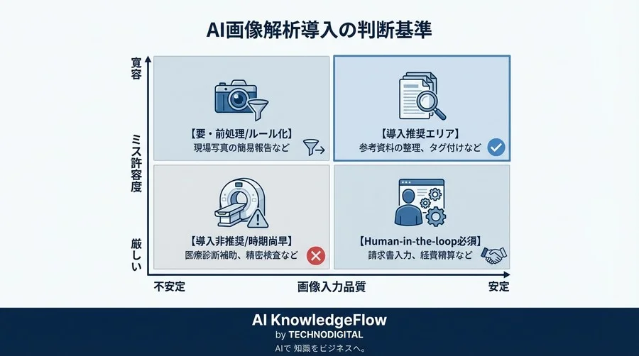 ZapierとOpenAI Vision連携の落とし穴：画像解析自動化のリスク管理と安全な運用設計ガイド - Conclusion Image