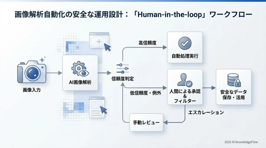 リスク3：【セキュリティ・法務】画像に含まれる意図しない個人情報と機密データ - Section Image 3