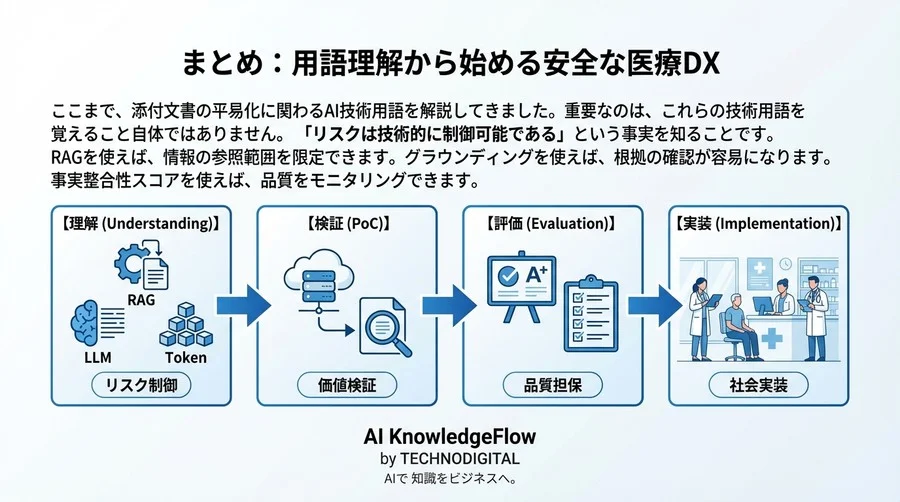 添付文書平易化のAIリスクを制御する重要用語集：ハルシネーション対策と評価指標 - Conclusion Image