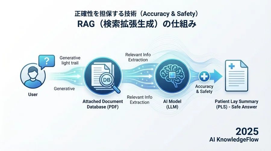 正確性を担保する技術（Accuracy & Safety） - Section Image