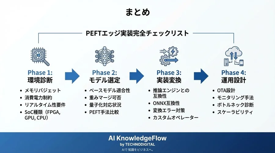 エッジAI実装の落とし穴を回避するPEFT導入チェックリスト：推論高速化とトラブル対策25選 - Conclusion Image