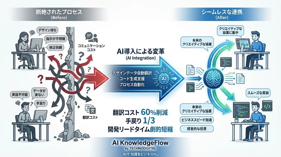 Figma AIで「デザイン待ち」をゼロにする：開発ハンドオフ自動化の戦略と実践 - Conclusion Image