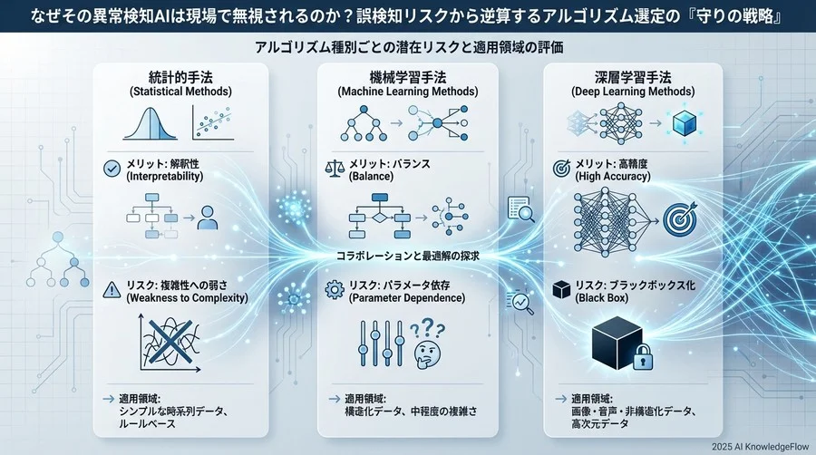 アルゴリズム種別ごとの潜在リスクと適用領域の評価 - Section Image