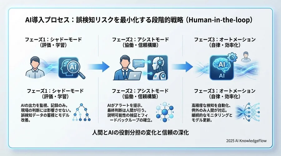 「説明可能性（XAI）」の欠如が招く運用リスクと対策 - Section Image 3