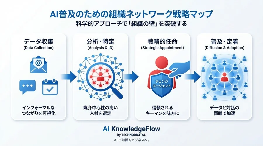 組織図は嘘をつく：ナレッジグラフで可視化する「真の社内キーマン」とAI普及の科学 - Conclusion Image