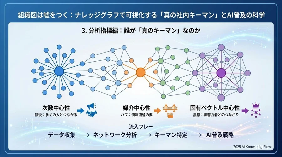 3. 分析指標編：誰が「真のキーマン」なのか - Section Image