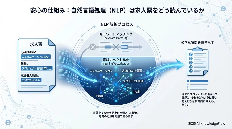 安心の仕組み：自然言語処理（NLP）は求人票をどう読んでいるか - Section Image