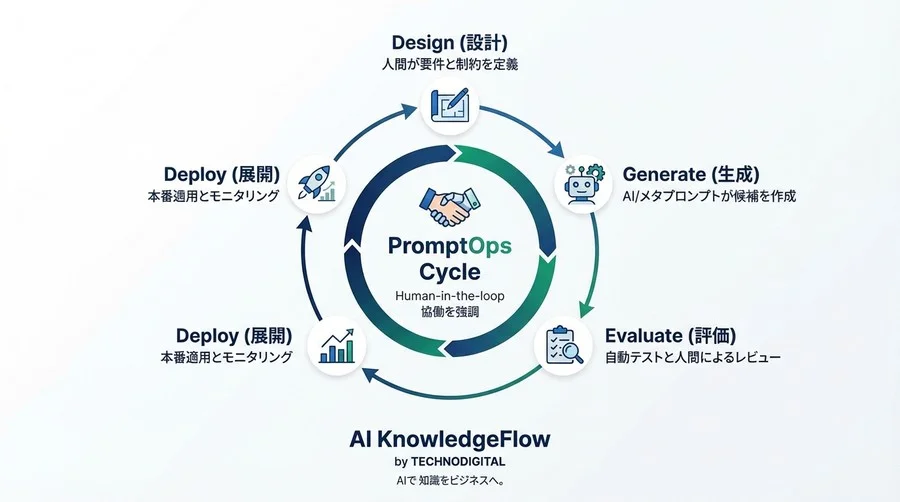 メタプロンプト導入の真価：属人化を排除しAI品質を組織で統制するPromptOpsの実践 - Conclusion Image