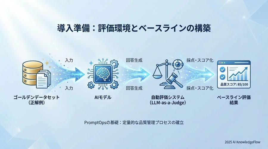 導入準備：評価環境とベースラインの構築 - Section Image
