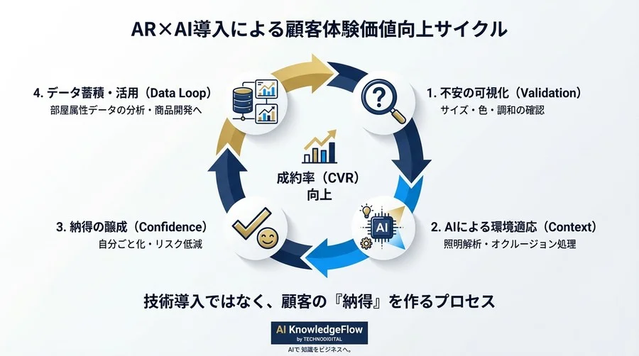 高額商材の成約率は「解像度」で決まる。失敗しないAR×AI導入の判断基準 - Conclusion Image