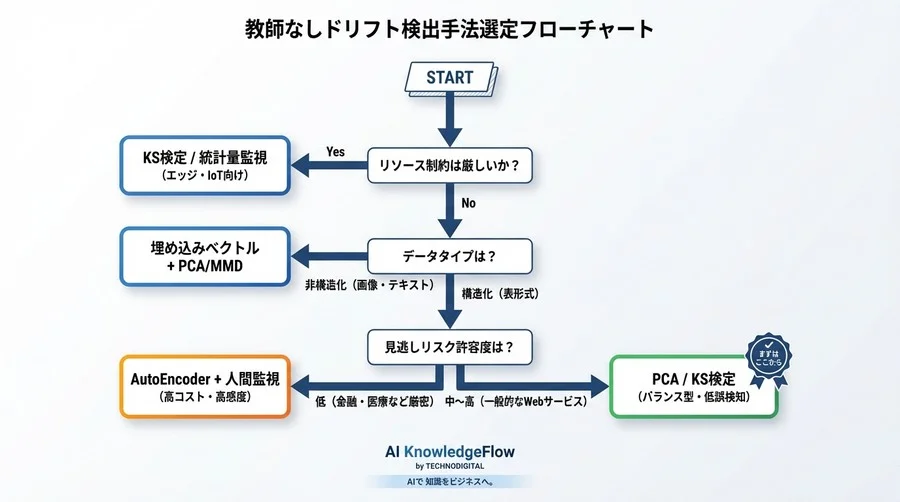 本番AIの精度劣化を「正解なし」で見抜く：教師なしドリフト検出5手法のコスト対効果検証 - Conclusion Image