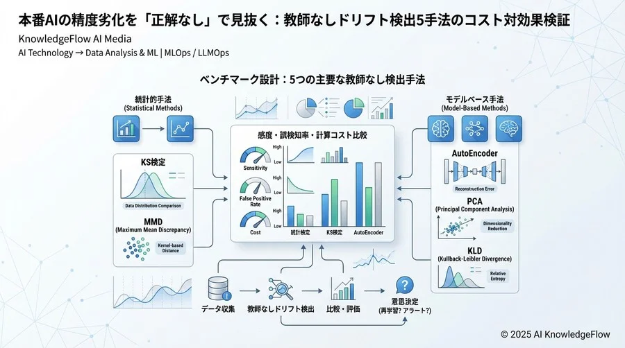 ベンチマーク設計：5つの主要な教師なし検出手法 - Section Image