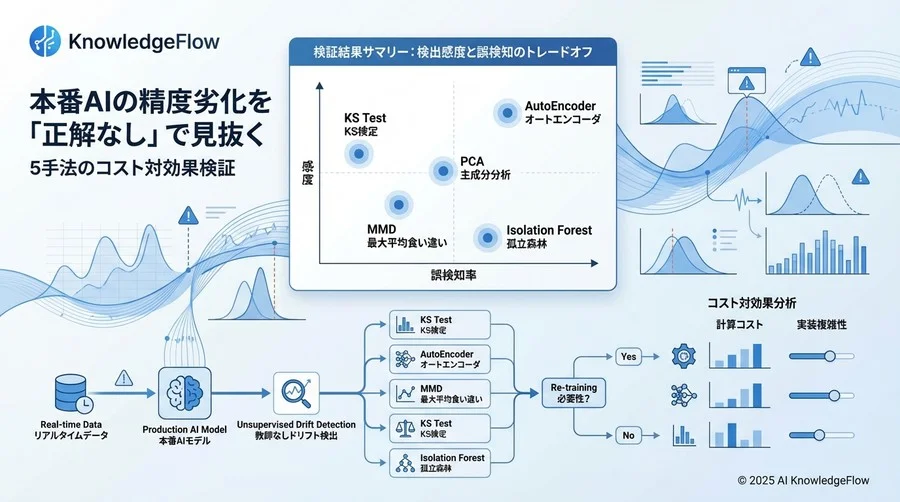 検証結果サマリー：検出感度と誤検知のトレードオフ - Section Image