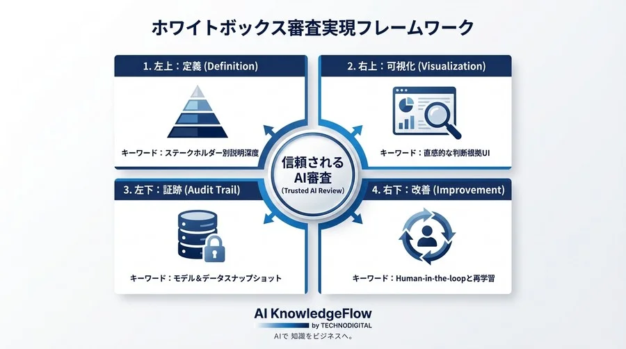 本人確認審査の「ブラックボックス」を解消するXAI実装：監査に強い透明性と説明責任の確立 - Conclusion Image